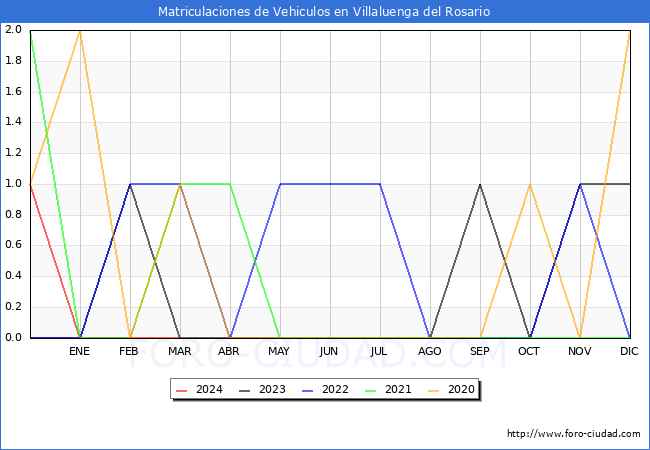 estadsticas de Vehiculos Matriculados en el Municipio de Villaluenga del Rosario hasta Marzo del 2024.