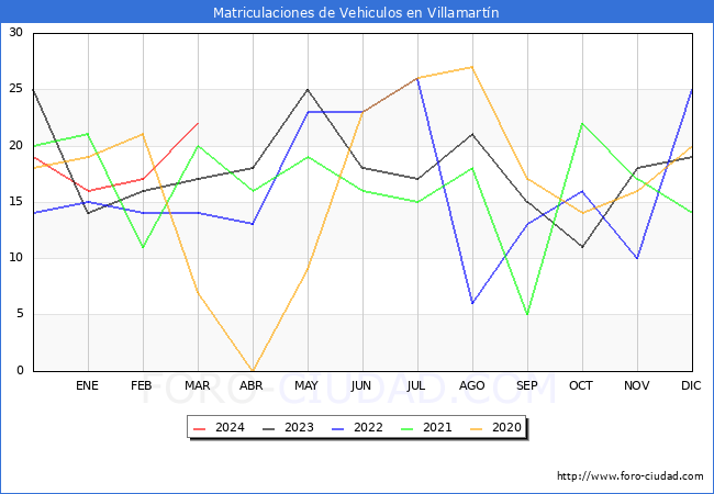 estadsticas de Vehiculos Matriculados en el Municipio de Villamartn hasta Marzo del 2024.
