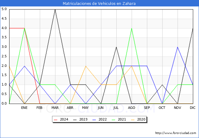 estadsticas de Vehiculos Matriculados en el Municipio de Zahara hasta Marzo del 2024.