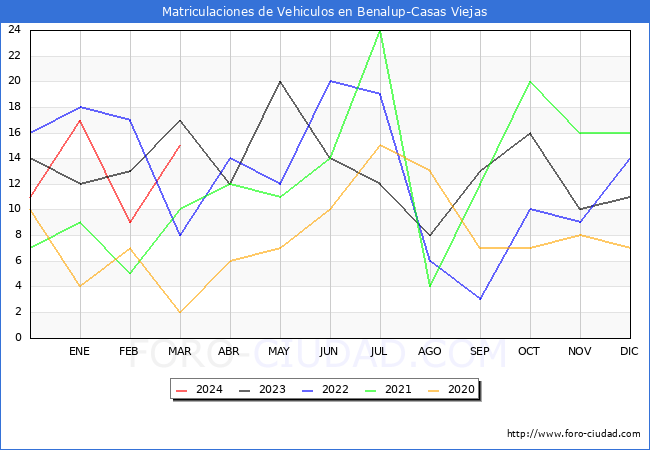 estadsticas de Vehiculos Matriculados en el Municipio de Benalup-Casas Viejas hasta Marzo del 2024.