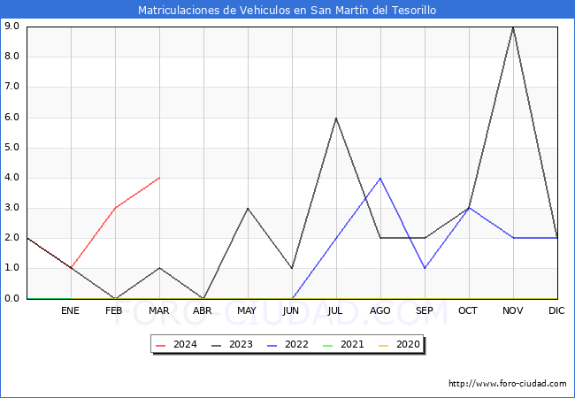 estadsticas de Vehiculos Matriculados en el Municipio de San Martn del Tesorillo hasta Marzo del 2024.