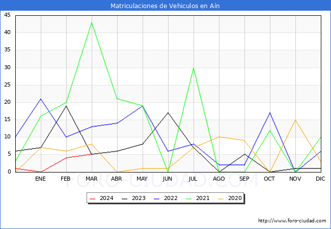 estadsticas de Vehiculos Matriculados en el Municipio de An hasta Marzo del 2024.