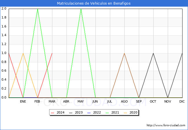 estadsticas de Vehiculos Matriculados en el Municipio de Benafigos hasta Marzo del 2024.