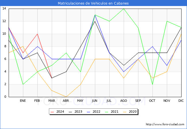 estadsticas de Vehiculos Matriculados en el Municipio de Cabanes hasta Marzo del 2024.