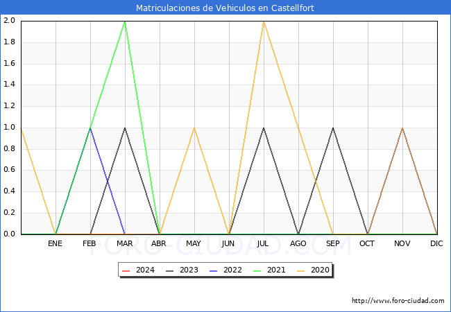 estadsticas de Vehiculos Matriculados en el Municipio de Castellfort hasta Marzo del 2024.