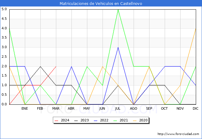 estadsticas de Vehiculos Matriculados en el Municipio de Castellnovo hasta Marzo del 2024.