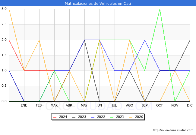 estadsticas de Vehiculos Matriculados en el Municipio de Cat hasta Marzo del 2024.