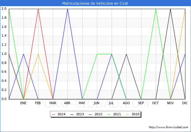 estadsticas de Vehiculos Matriculados en el Municipio de Cirat hasta Marzo del 2024.