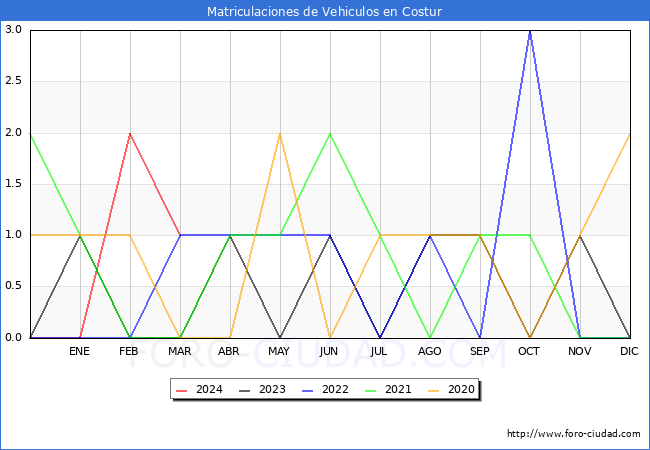 estadsticas de Vehiculos Matriculados en el Municipio de Costur hasta Marzo del 2024.