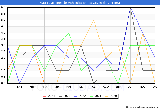 estadsticas de Vehiculos Matriculados en el Municipio de les Coves de Vinrom hasta Marzo del 2024.