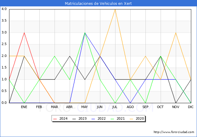 estadsticas de Vehiculos Matriculados en el Municipio de Xert hasta Marzo del 2024.