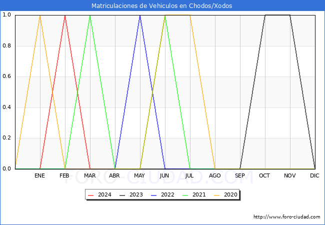 estadsticas de Vehiculos Matriculados en el Municipio de Chodos/Xodos hasta Marzo del 2024.