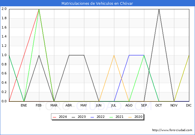 estadsticas de Vehiculos Matriculados en el Municipio de Chvar hasta Marzo del 2024.