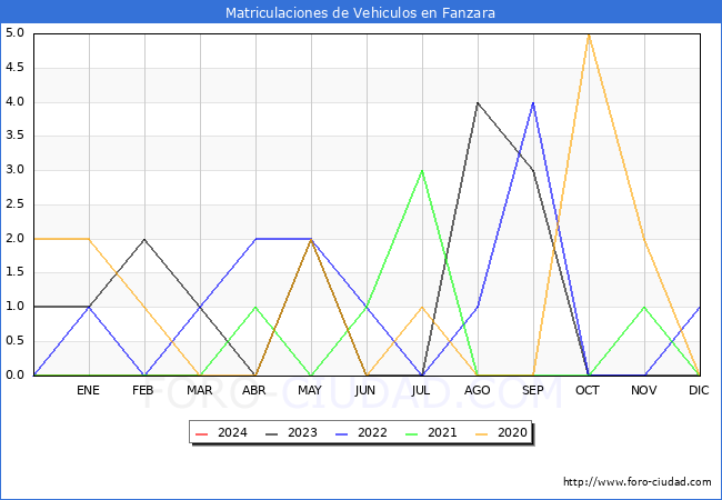 estadsticas de Vehiculos Matriculados en el Municipio de Fanzara hasta Marzo del 2024.