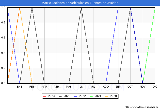 estadsticas de Vehiculos Matriculados en el Municipio de Fuentes de Aydar hasta Marzo del 2024.