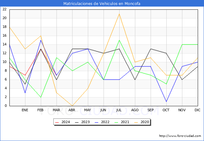 estadsticas de Vehiculos Matriculados en el Municipio de Moncofa hasta Marzo del 2024.