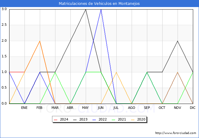estadsticas de Vehiculos Matriculados en el Municipio de Montanejos hasta Marzo del 2024.