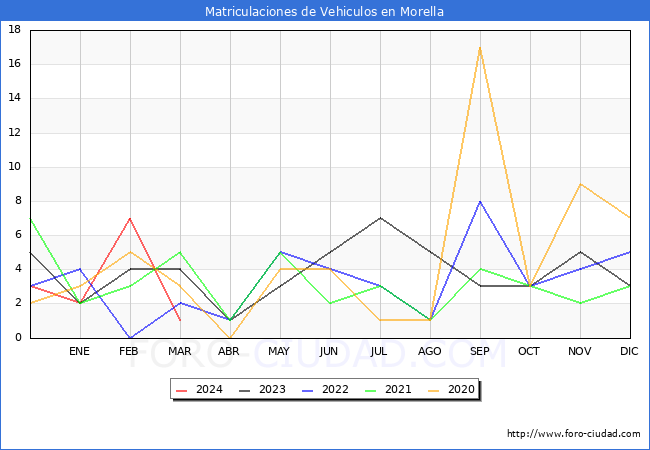 estadsticas de Vehiculos Matriculados en el Municipio de Morella hasta Marzo del 2024.