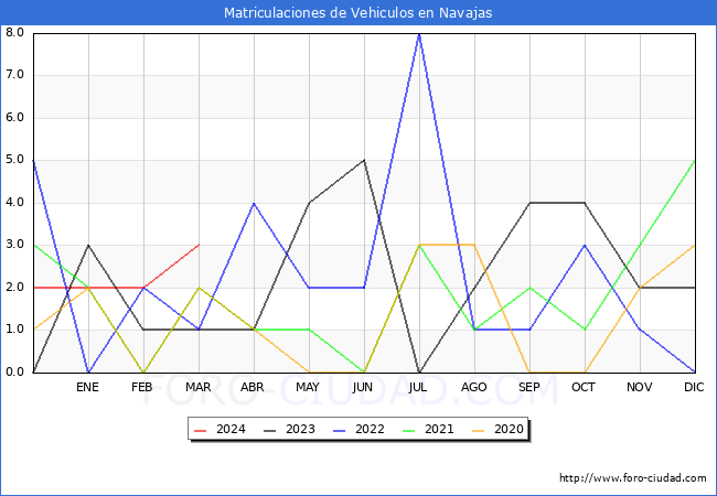 estadsticas de Vehiculos Matriculados en el Municipio de Navajas hasta Marzo del 2024.