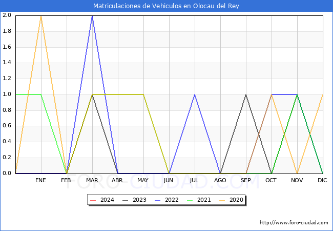 estadsticas de Vehiculos Matriculados en el Municipio de Olocau del Rey hasta Marzo del 2024.