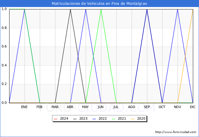 estadsticas de Vehiculos Matriculados en el Municipio de Pina de Montalgrao hasta Marzo del 2024.