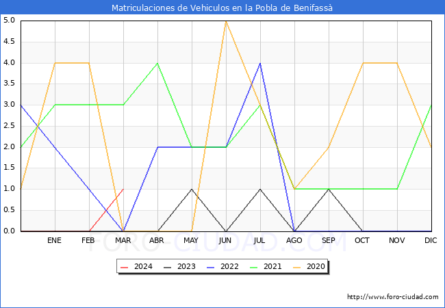 estadsticas de Vehiculos Matriculados en el Municipio de la Pobla de Benifass hasta Marzo del 2024.