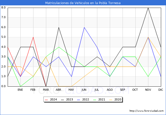 estadsticas de Vehiculos Matriculados en el Municipio de la Pobla Tornesa hasta Marzo del 2024.