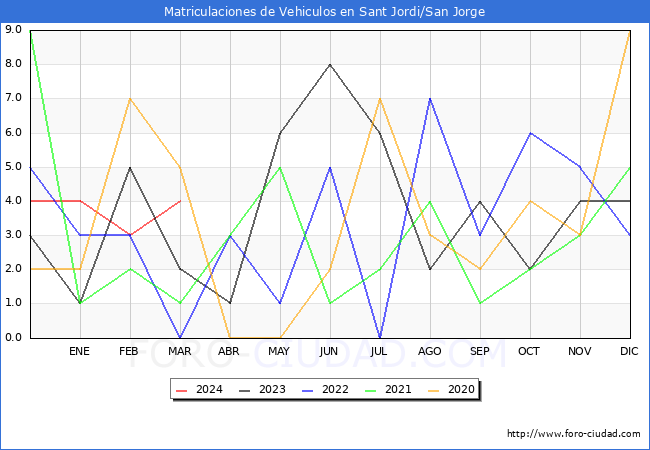 estadsticas de Vehiculos Matriculados en el Municipio de Sant Jordi/San Jorge hasta Marzo del 2024.
