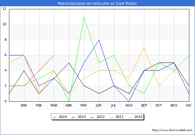 estadsticas de Vehiculos Matriculados en el Municipio de Sant Mateu hasta Marzo del 2024.