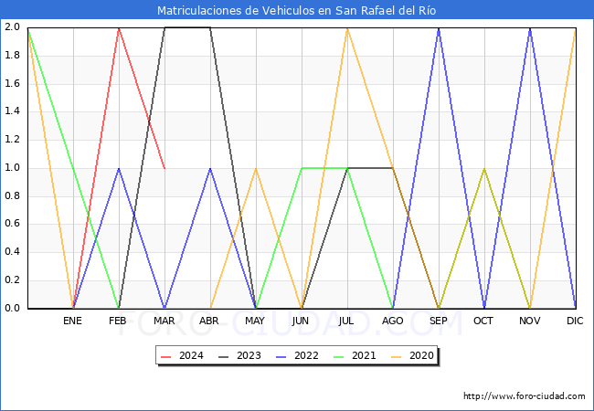 estadsticas de Vehiculos Matriculados en el Municipio de San Rafael del Ro hasta Marzo del 2024.