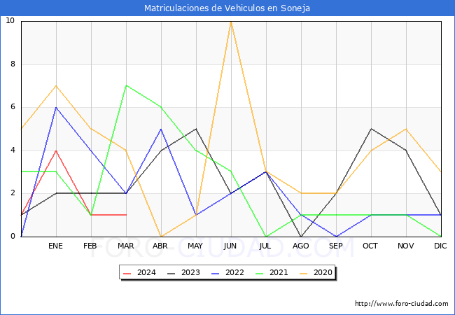 estadsticas de Vehiculos Matriculados en el Municipio de Soneja hasta Marzo del 2024.