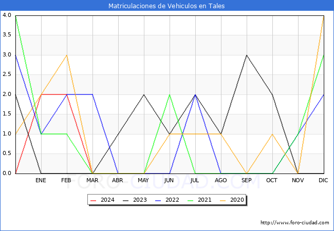 estadsticas de Vehiculos Matriculados en el Municipio de Tales hasta Marzo del 2024.
