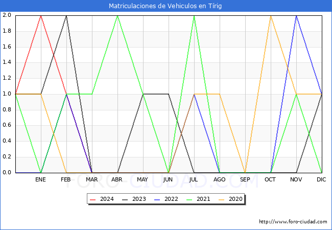 estadsticas de Vehiculos Matriculados en el Municipio de Trig hasta Marzo del 2024.
