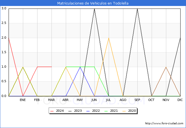 estadsticas de Vehiculos Matriculados en el Municipio de Todolella hasta Marzo del 2024.