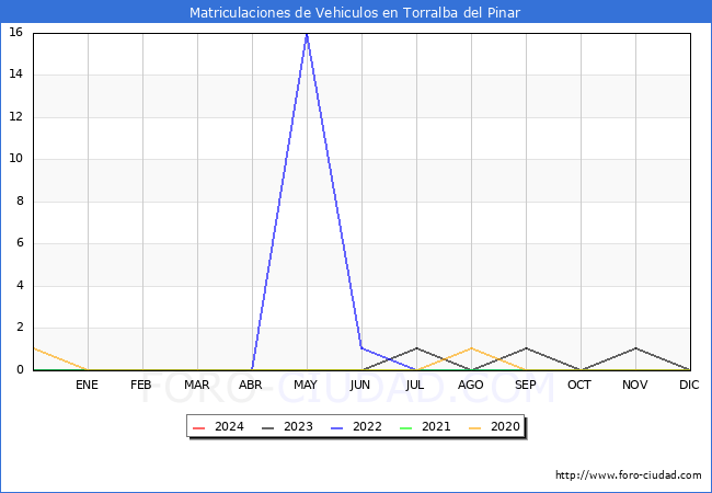 estadsticas de Vehiculos Matriculados en el Municipio de Torralba del Pinar hasta Marzo del 2024.