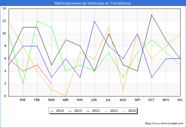 estadsticas de Vehiculos Matriculados en el Municipio de Torreblanca hasta Marzo del 2024.