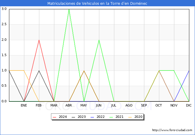 estadsticas de Vehiculos Matriculados en el Municipio de la Torre d'en Domnec hasta Marzo del 2024.
