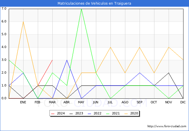 estadsticas de Vehiculos Matriculados en el Municipio de Traiguera hasta Marzo del 2024.