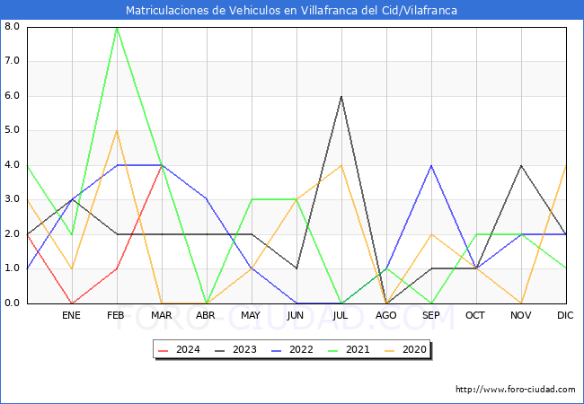 estadsticas de Vehiculos Matriculados en el Municipio de Villafranca del Cid/Vilafranca hasta Marzo del 2024.
