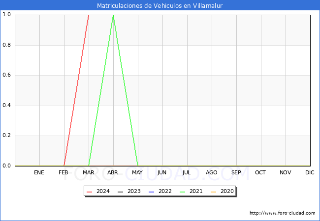 estadsticas de Vehiculos Matriculados en el Municipio de Villamalur hasta Marzo del 2024.
