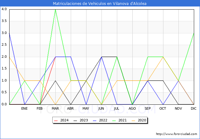estadsticas de Vehiculos Matriculados en el Municipio de Vilanova d'Alcolea hasta Marzo del 2024.