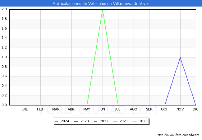 estadsticas de Vehiculos Matriculados en el Municipio de Villanueva de Viver hasta Marzo del 2024.