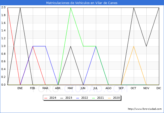 estadsticas de Vehiculos Matriculados en el Municipio de Vilar de Canes hasta Marzo del 2024.