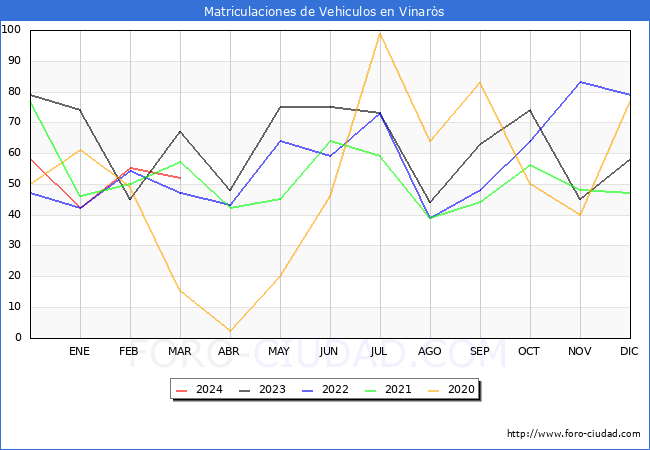 estadsticas de Vehiculos Matriculados en el Municipio de Vinars hasta Marzo del 2024.