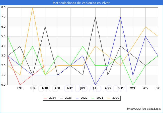 estadsticas de Vehiculos Matriculados en el Municipio de Viver hasta Marzo del 2024.