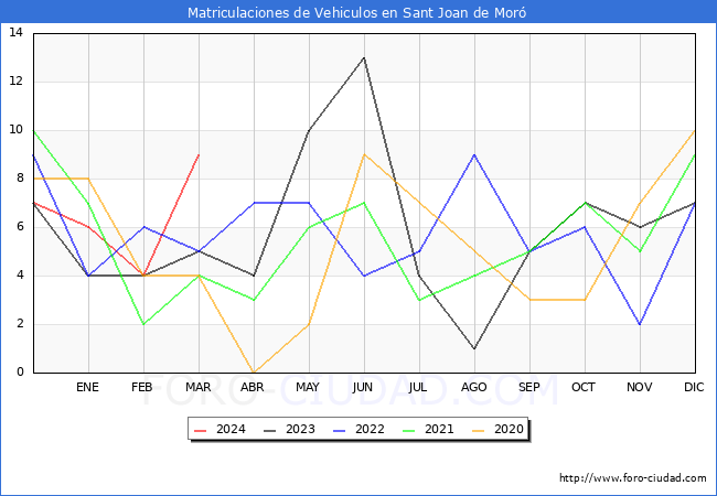 estadsticas de Vehiculos Matriculados en el Municipio de Sant Joan de Mor hasta Marzo del 2024.