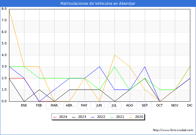 estadsticas de Vehiculos Matriculados en el Municipio de Abenjar hasta Marzo del 2024.
