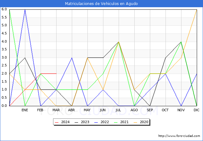 estadsticas de Vehiculos Matriculados en el Municipio de Agudo hasta Marzo del 2024.