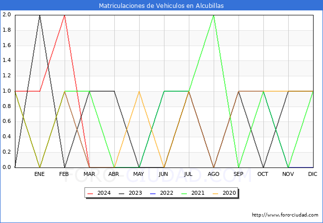 estadsticas de Vehiculos Matriculados en el Municipio de Alcubillas hasta Marzo del 2024.