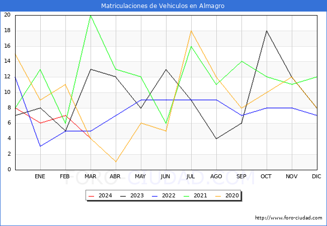 estadsticas de Vehiculos Matriculados en el Municipio de Almagro hasta Marzo del 2024.